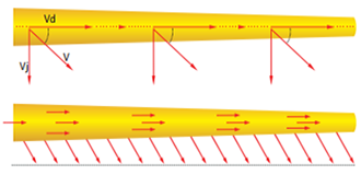 Air Dispersion Direction Diagram of UR system