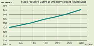 Static Pressure Curve of Ordinary Equant Round Duct