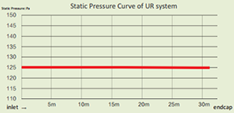 Static Pressure Curve of UR system